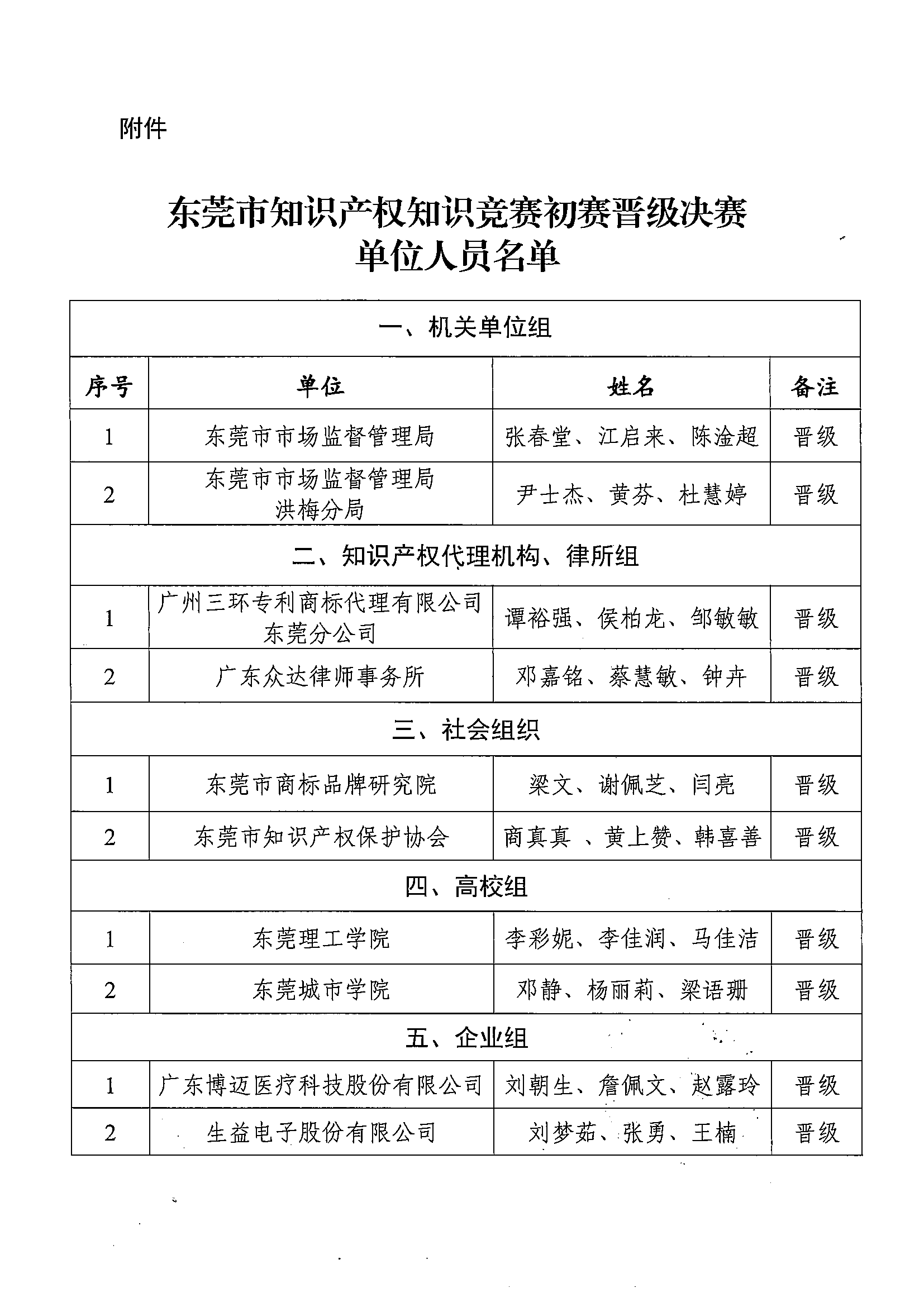 关于东莞市知识产权知识竞赛初赛晋级决赛单位人员名单的公示_01.png